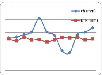 Gambar  3  :  Grafik  Data  run  model  Curah  hujan  (ch)  dan  Evapotranspirasi Potensial (ETP) 