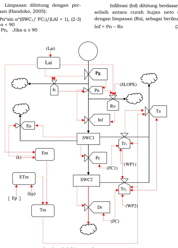 Gambar 2-2:Diagram forrester neraca air (Lai) (FC1) Dr Ea Pn Pg  Ta Inf Pc Ro Ic Tr1Tr2Lai SWC1 SWC2     Em ETm Tm Ep (kp) (k) (FC) (WP2) (WP1) (SLOPE)   Keterangan:                Aliran Massa/air                Aliran informasi  (    ) : persamaan matema