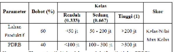 Tabel 3. Daftar Parameter Kerentanan  Ekonomi 