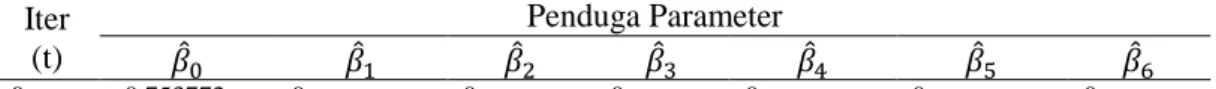 Tabel 1 Penduga Parameter Model Regresi Logistik Biner  Iter  (t)  Penduga Parameter  