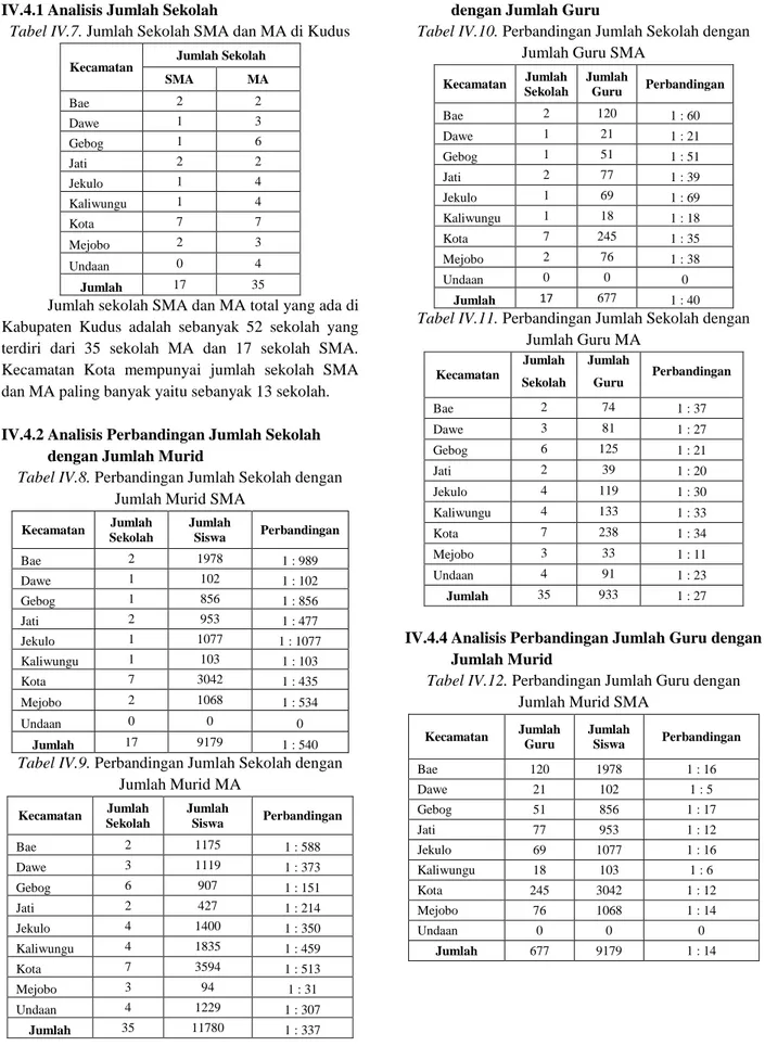 Tabel IV.7. Jumlah Sekolah SMA dan MA di Kudus  Kecamatan  Jumlah Sekolah 