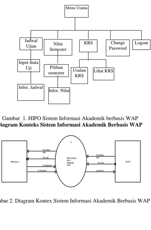 Gambar  1. HIPO Sistem Informasi Akademik berbasis WAP  2.  Diagram Konteks Sistem Informasi Akademik Berbasis WAP 
