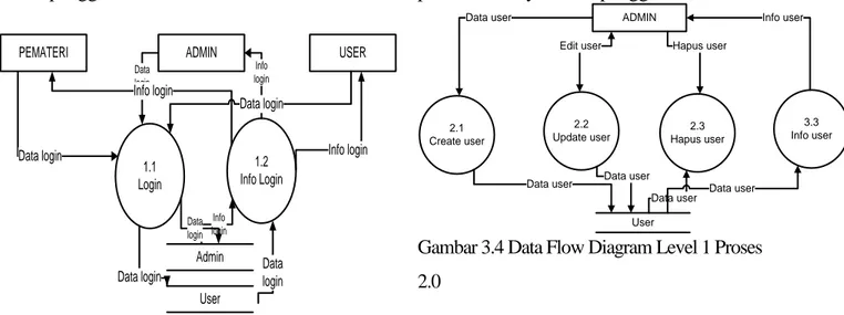 Gambar 3.3 Data Flow Diagram Level 1 Proses  1.0 