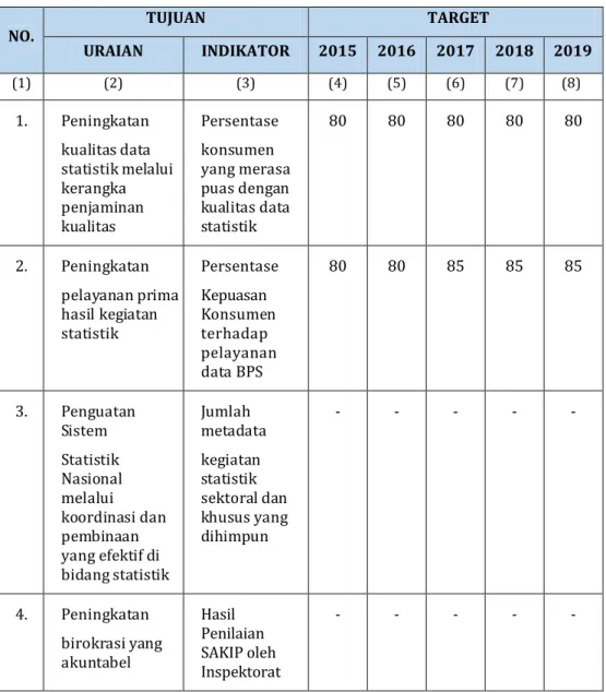 Tabel 2.1. Tujuan dan Indikator Tujuan BPS 2015-2019 