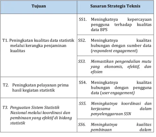 Tabel 2.2. Tujuan dan Sasaran Strategis BPS 