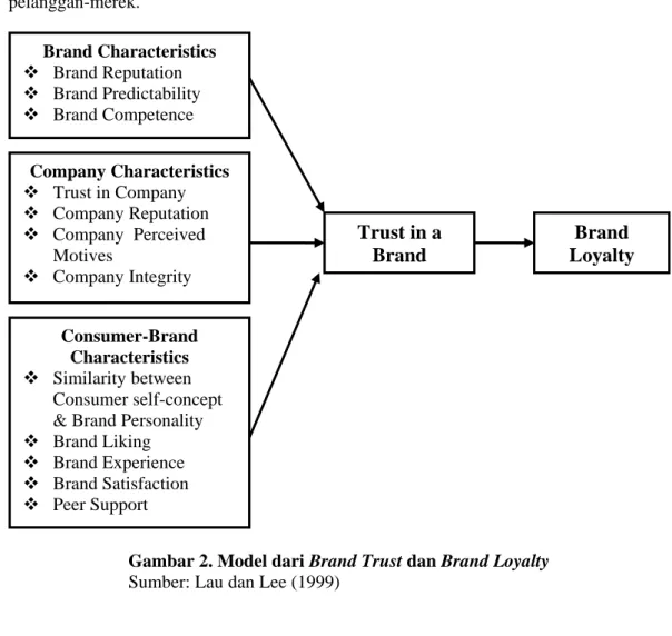 Gambar 2. Model dari Brand Trust dan Brand Loyalty  Sumber: Lau dan Lee (1999) 