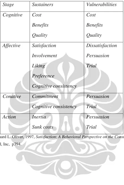 Tabel 2.1 Four-Stage Loyalty Model: Sustainers and Vulnerabilities 