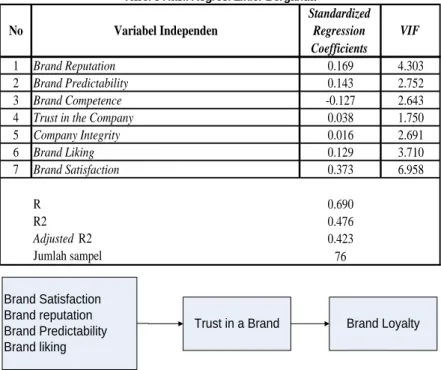 Tabel 5 Hasil Regresi Linier Berganda   Standardized Regression Coefficients 1 Brand Reputation 0.169 4.303 2 Brand Predictability 0.143 2.752 3 Brand Competence -0.127 2.643