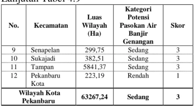 Gambar  4.8  Klasifikasi  parameter  kerapatan  drainase  wilayah  Kota  Pekanbaru 