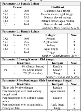 Tabel 2.1. Klasifikasi parameter daerah rawan  banjir genangan 