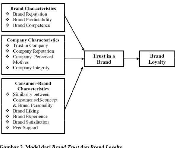 Gambar 2. Model dari Brand Trust dan Brand Loyalty   Sumber: Lau dan Lee (1999) 