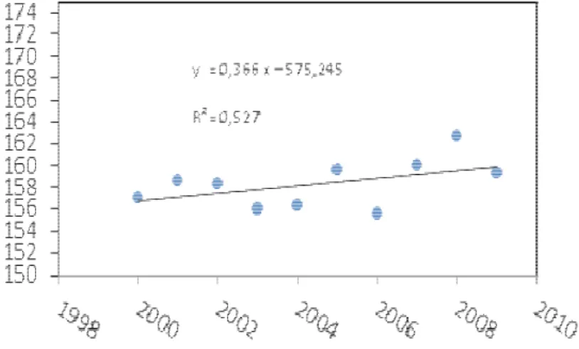 Tabel 2. MSL Bulanan di Pelabuhan Tanjung Perak Surabaya 2000 –2009.( data Satuan cm) 