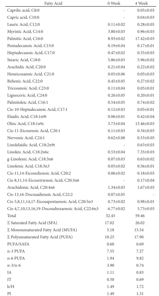 Table 1 Fatty Acids Profile of Tuna Loin Sprayed by Filtered Smoke due to Storage Period 0 and 4 Weeks.