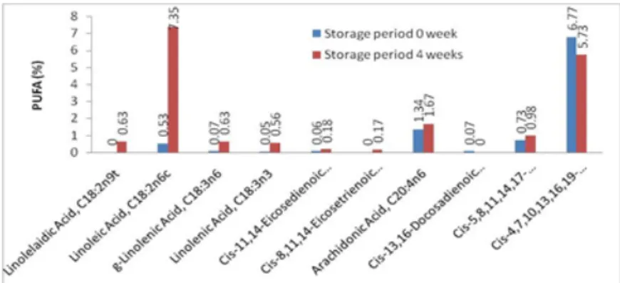 Figure 3 Polyunsaturated fatty acids of tuna loin at 0 and 4 weeks storage