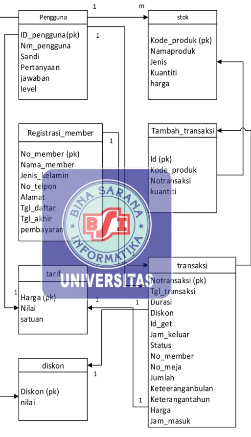Gambar III.2 Logical Record Structure  
