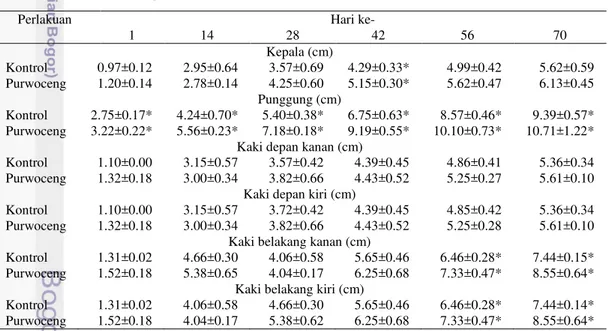 Tabel  2    Perkembangan  panjang  tulang  anak  tikus  jantan  pada  1-13  hari  kebuntingan 