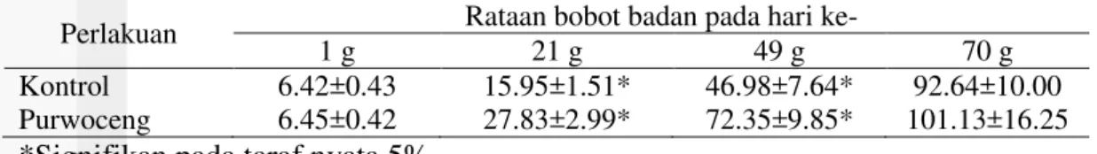 Tabel 3  Rataan bobot badan anak tikus yang diberi ekstrak etanol akar purwoceng  selama 13 hari 