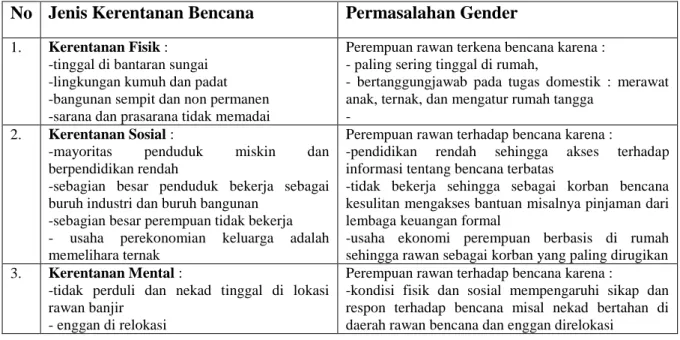 Tabel 1. Kerentanan Bencana dan Permasalahan Gender di Kota Surakarta  No  Jenis Kerentanan Bencana  Permasalahan Gender 