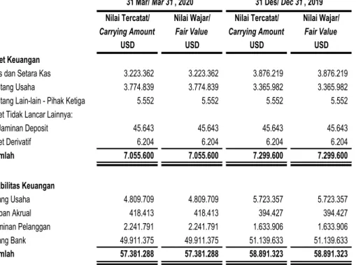 Tabel  di  bawah  ini  mengikhtisarkan  nilai  tercatat  dan  estimasi  nilai  wajar  instrumen  keuangan  Grup  yang  dinyatakan dalam posisi keuangan konsolidasian 31 Maret  2020 dan 31 Desember 2019: 