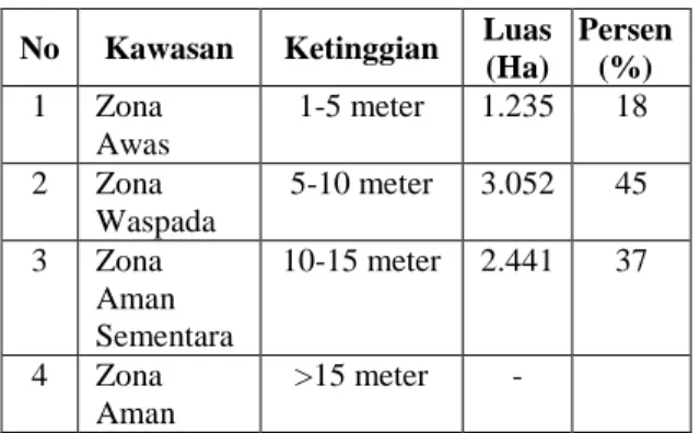 Tabel 1. Analisis Daerah Rawan Bahaya  Tsunami Berdasarkan Elevasi Daratan 