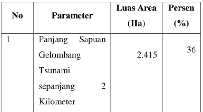 Tabel  2.  Analisis  daerah  Rawan  Bahaya  Tsunami  Berdasarkan  panjang  sapuan  Gelombang 