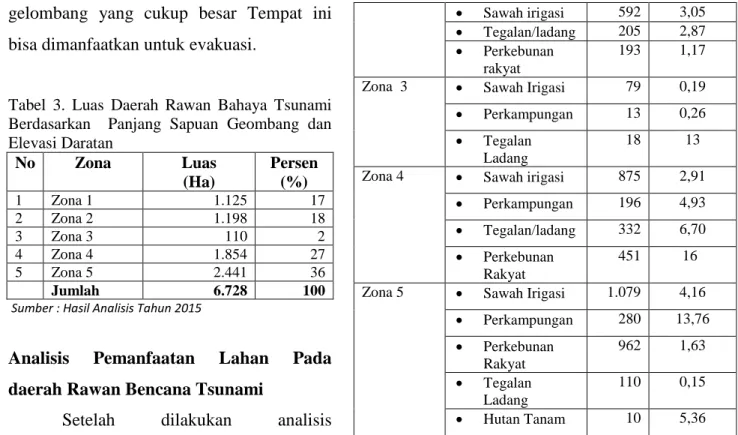 Tabel  3.  Luas  Daerah  Rawan  Bahaya  Tsunami  Berdasarkan    Panjang  Sapuan  Geombang  dan  Elevasi Daratan  No   Zona   Luas   (Ha)  Persen (%)  1  Zona 1  1.125  17  2  Zona 2  1.198  18  3  Zona 3  110  2  4  Zona 4  1.854  27  5  Zona 5  2.441  36 