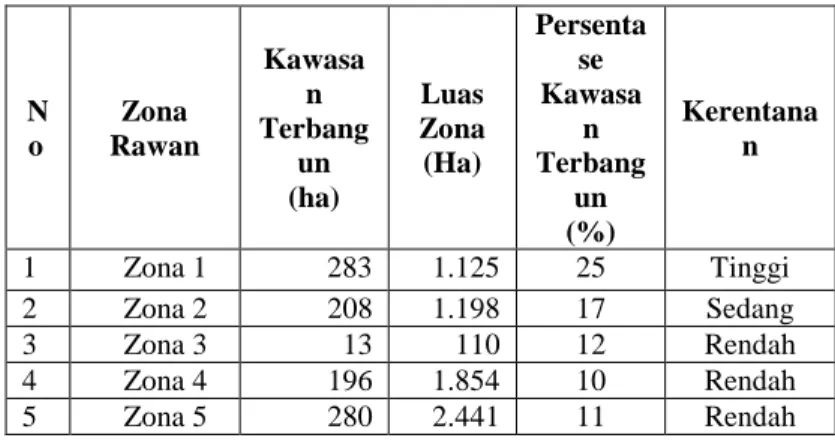 Tabel 5. Analisis Kerentanan Fisik  Berdasarkan  zona Rawan Bencana Tsunami