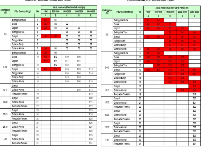Tabel 3 &amp; 4.  Matriks Skenario 1 dan Skenario 2 untuk Peta Bahaya Tsunami  