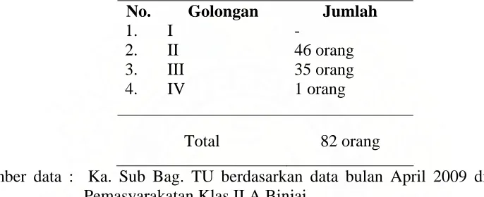 Tabel 1 Rekapitulasi Data Pegawai Berdasarkan Golongan di Lembaga Pemasyarakatan Klas II A Binjai Bulan April Tahun 2009  