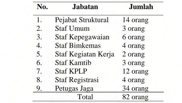Tabel 4 Rekapitulasi Data Pegawai Berdasarkan Jabatan di  Lembaga Pemasyarakatan Klas II A Binjai Tahun 2009 