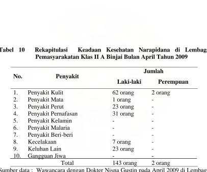 Tabel 10  Rekapitulasi  Keadaan Kesehatan Narapidana di Lembaga Pemasyarakatan Klas II A Binjai Bulan April Tahun 2009 