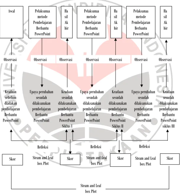 Gambar 3.5 Rancangan penelitian 