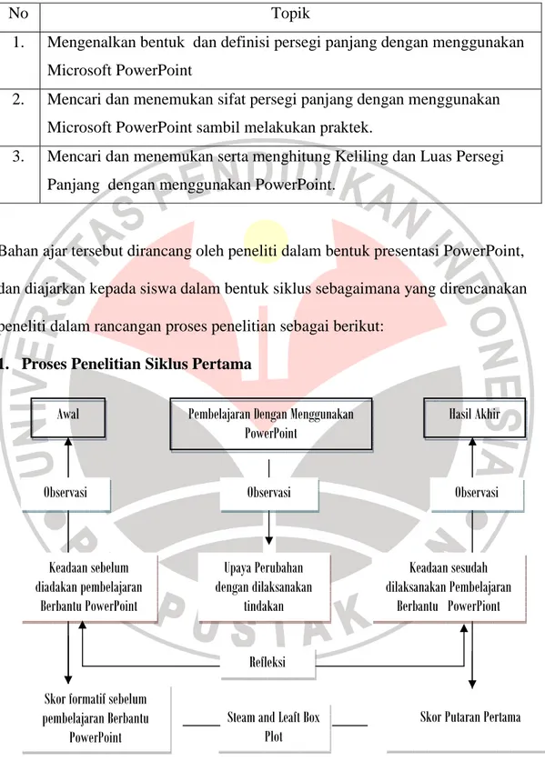 Gambar 3.2  Proses Penelitian Siklus I 