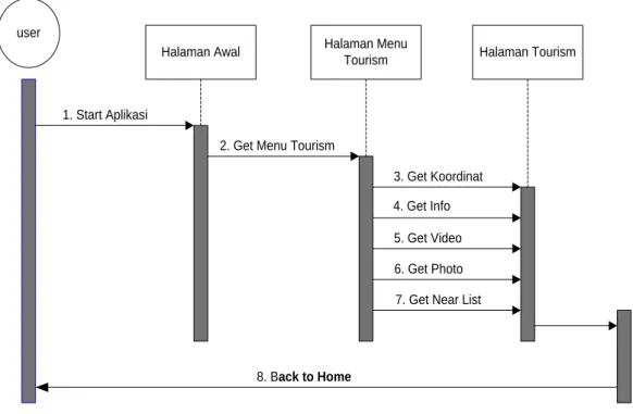 Gambar 3.6 Diagram sequence dari  button Tourism  