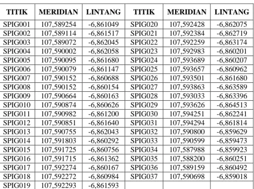 Tabel 1. Koordinat Titik Kontrol GPS di Kampus UPI 