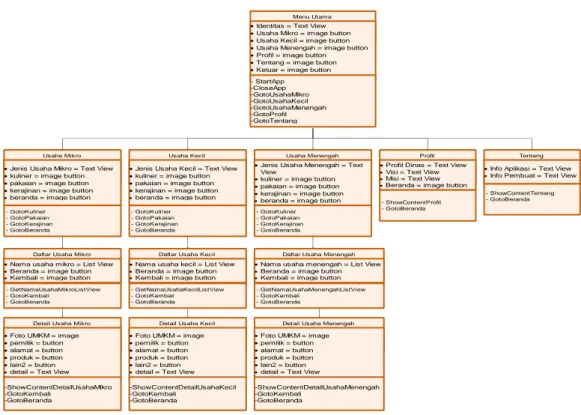 Gambar 4. Class Diagram Aplikasi E-UMKM Kab. Grobogan  Sequence  diagram  pada  aplikasi 
