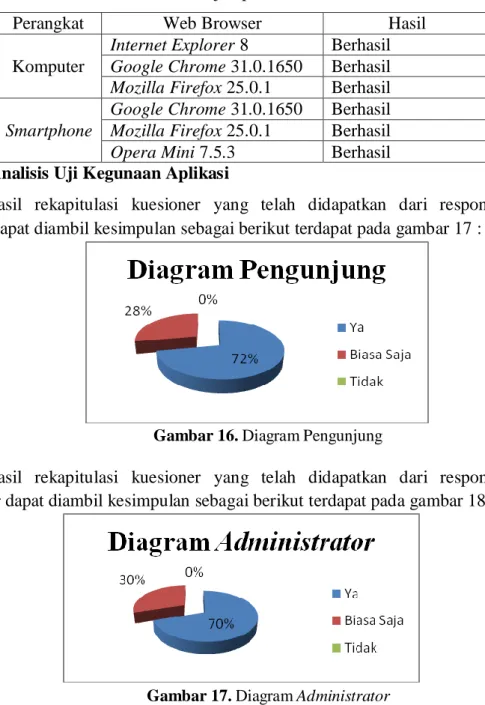 Gambar 16. Diagram Pengunjung 