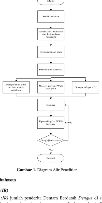 Gambar 1. Diagram Alir Penelitian 