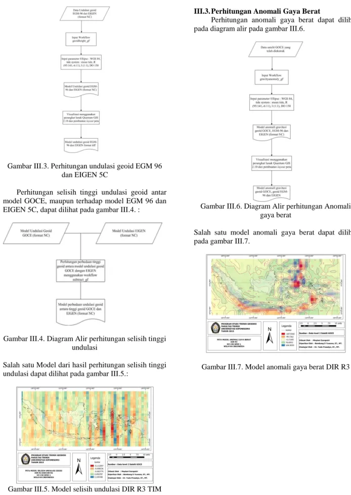 Gambar III.5. Model selisih undulasi DIR R3 TIM  R2 