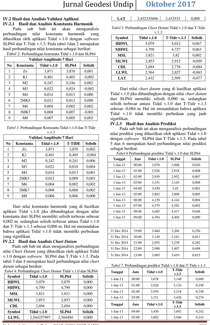 Tabel 2.  Perbandingan konstanta Tidal v.1.0 dan SLP64  Validasi Amplitudo 7 Hari 