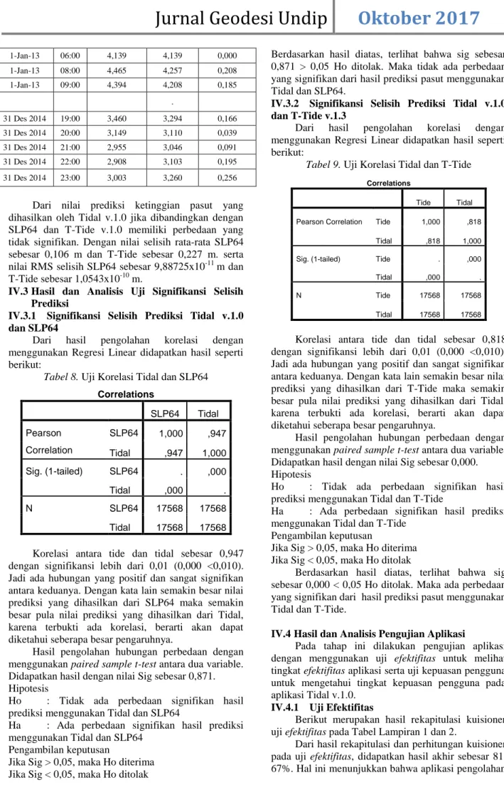 Tabel 8. Uji Korelasi Tidal dan SLP64  Correlations  SLP64  Tidal  Pearson  Correlation  SLP64  1,000  ,947  Tidal  ,947  1,000  Sig