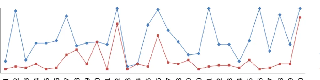 Grafik perbandingan hasil pengujian waktu yang dibutuhkan dalam proses  segmentasi antara citra uji RGB dan L*a*b dengan smooth filter 