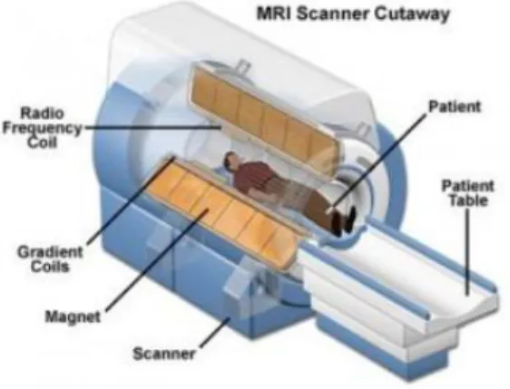 Gambar 2.1   MRI (IT Telkom, 2011) 