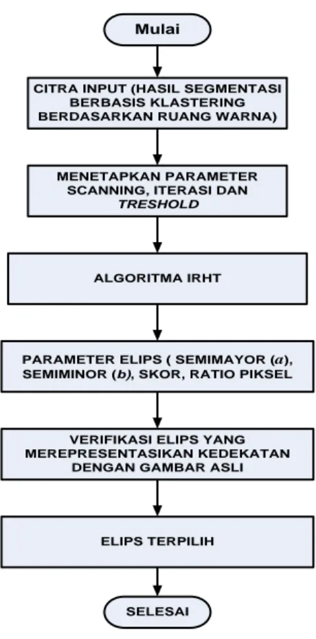 Gambar 3.6  Bagan proses IRHT 