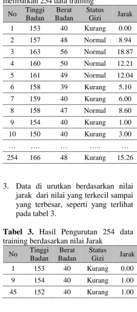 Tabel  1.    Hasil  perhitungan  IMT  Data  mahasiswa (data training) 