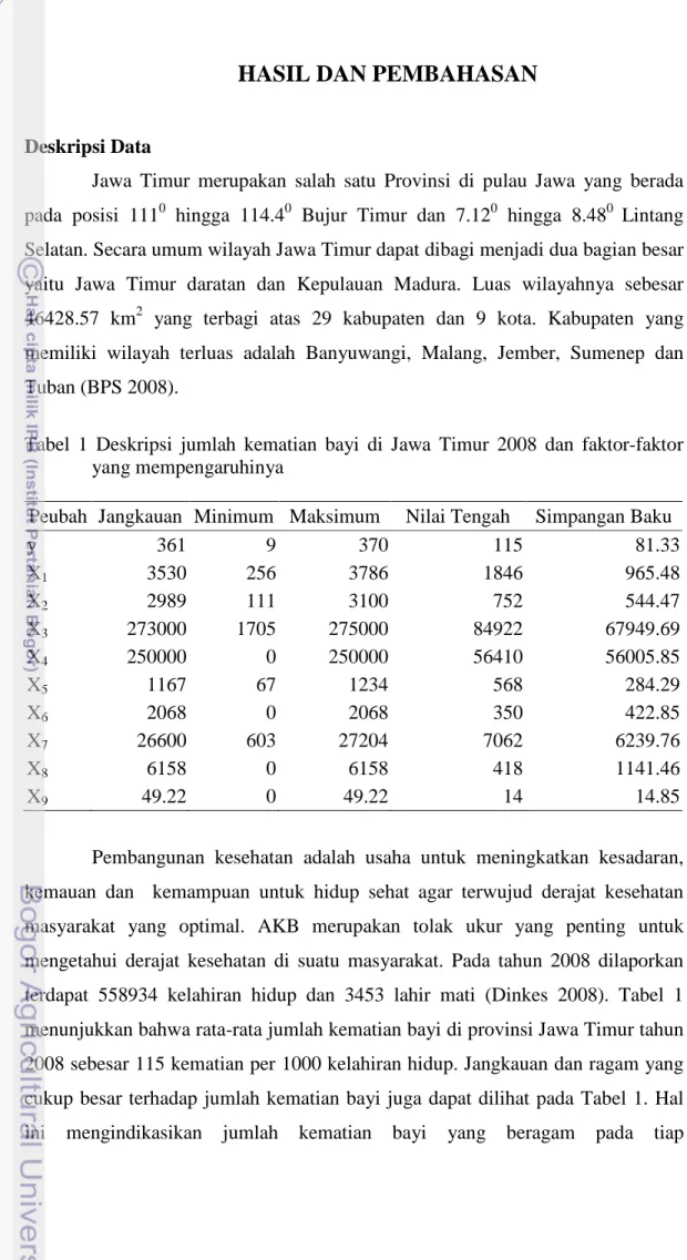Tabel 1 Deskripsi  jumlah kematian bayi di Jawa Timur 2008  dan faktor-faktor  yang mempengaruhinya  