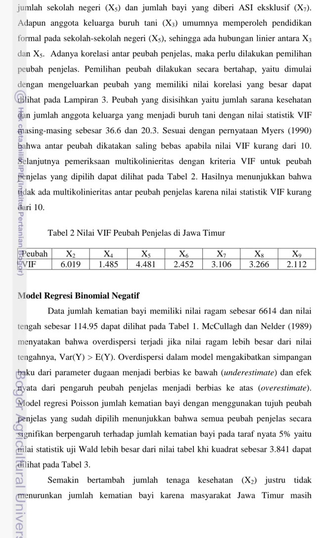 Tabel 2 Nilai VIF Peubah Penjelas di Jawa Timur 