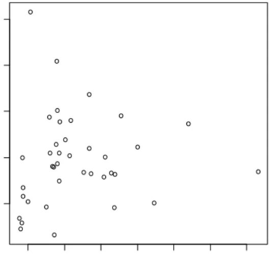 Gambar 5 Hubungan antara nilai dugaan dan sisaan dari model Poisson  mendapatkan ASKESKIN (X 4 ), jumlah sekolah negeri (X 5 ) dan jumlah keluarga  yang berada dipemukiman kumuh (X 8 ) pada tiap kabupaten/kota maka  akan  meningkatkan jumlah kematian bayi