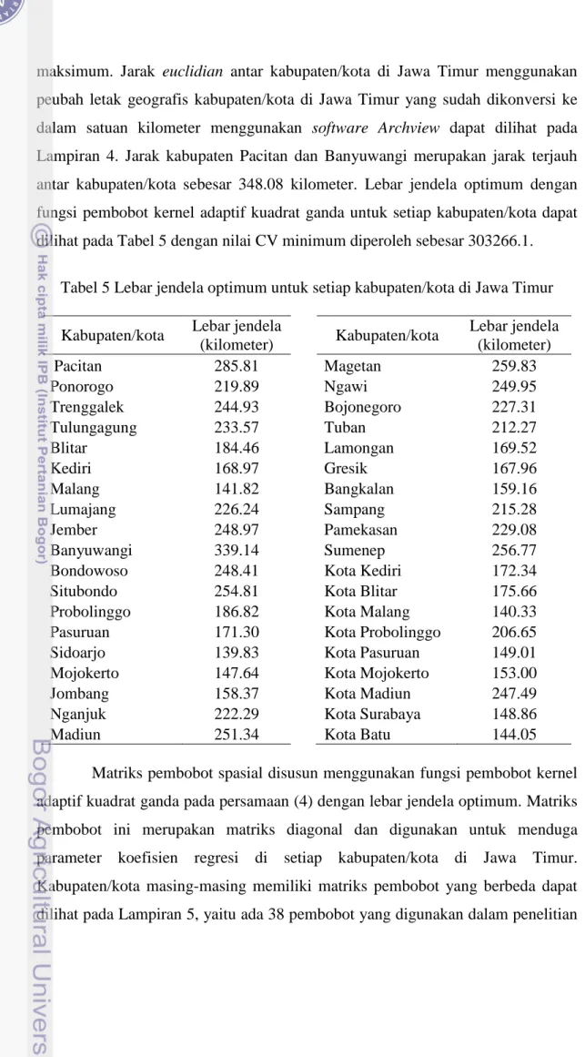 Tabel 5 Lebar jendela optimum untuk setiap kabupaten/kota di Jawa Timur  Kabupaten/kota  Lebar jendela 