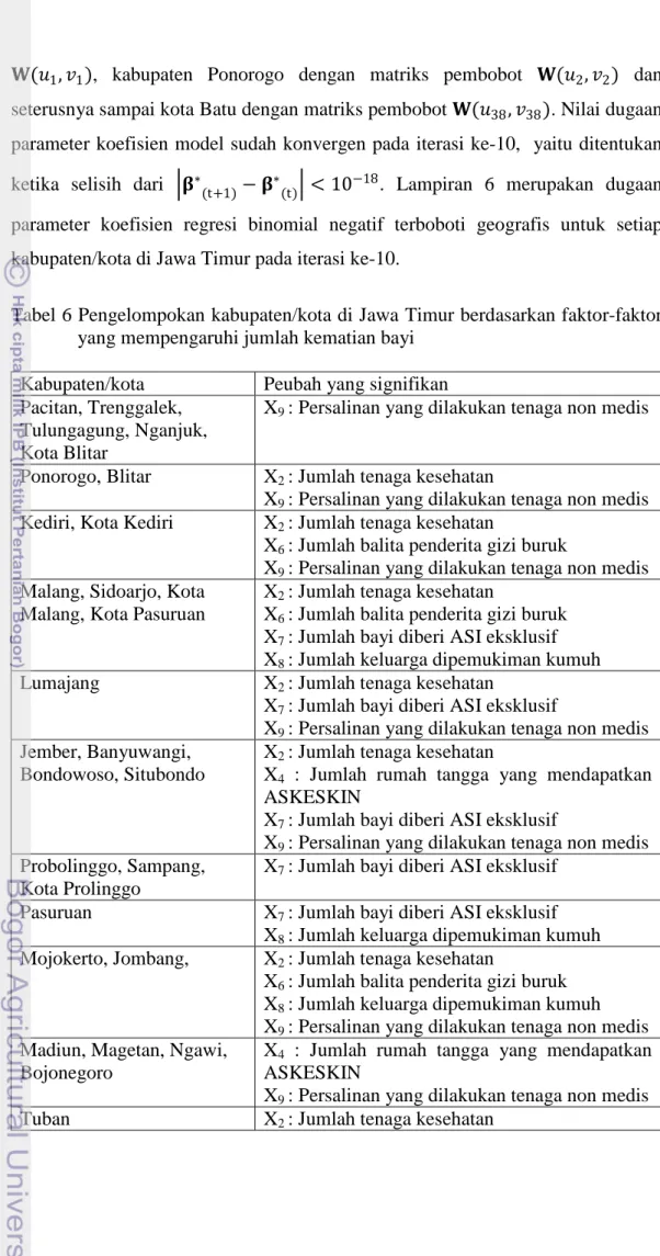 Tabel 6 Pengelompokan kabupaten/kota di Jawa Timur berdasarkan faktor-faktor  yang mempengaruhi jumlah kematian bayi 